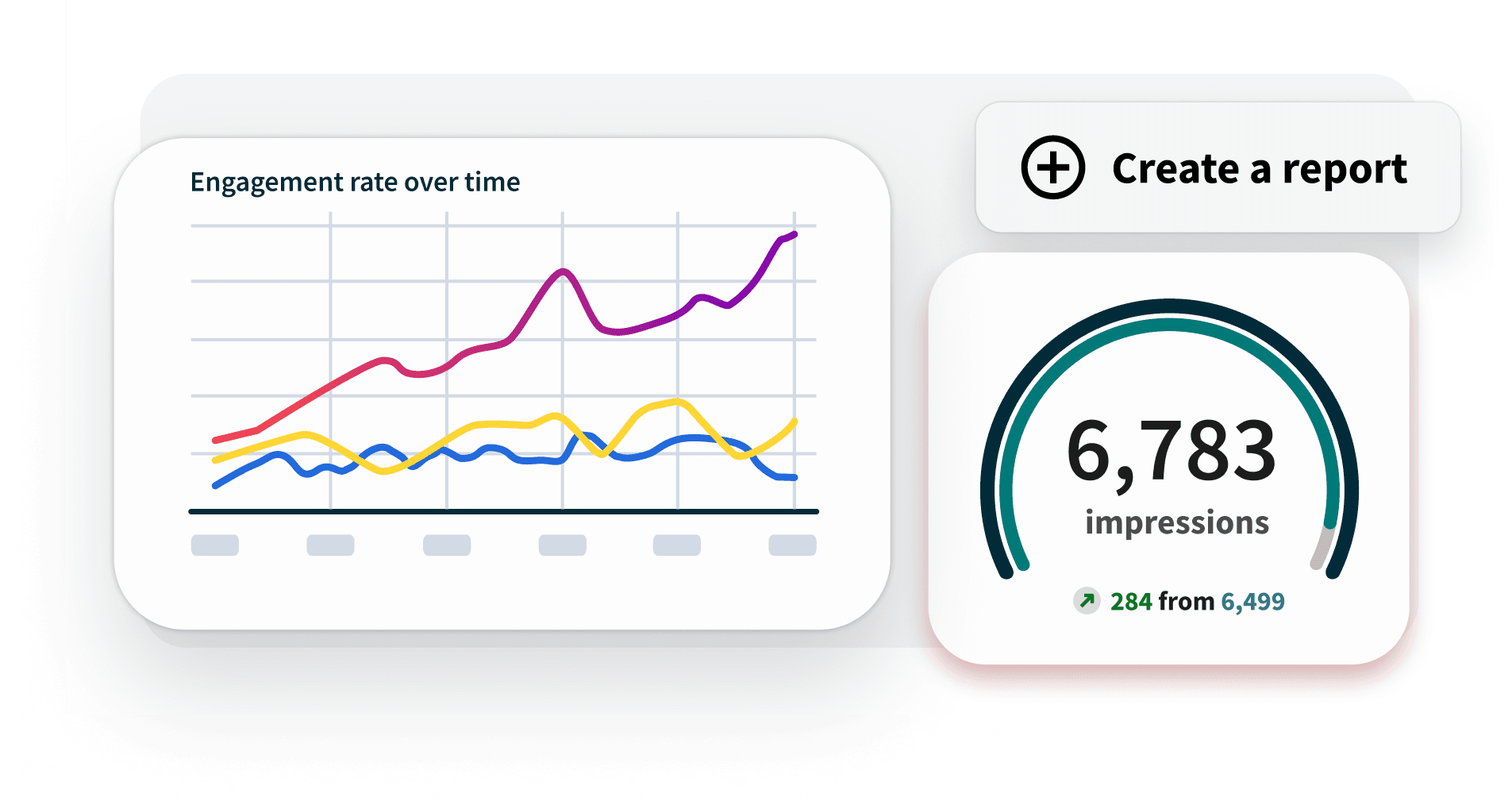 Analytics dashboard showing engagement rate line chart and a gauge displaying 6,783 impressions, up 284 from 6,499.