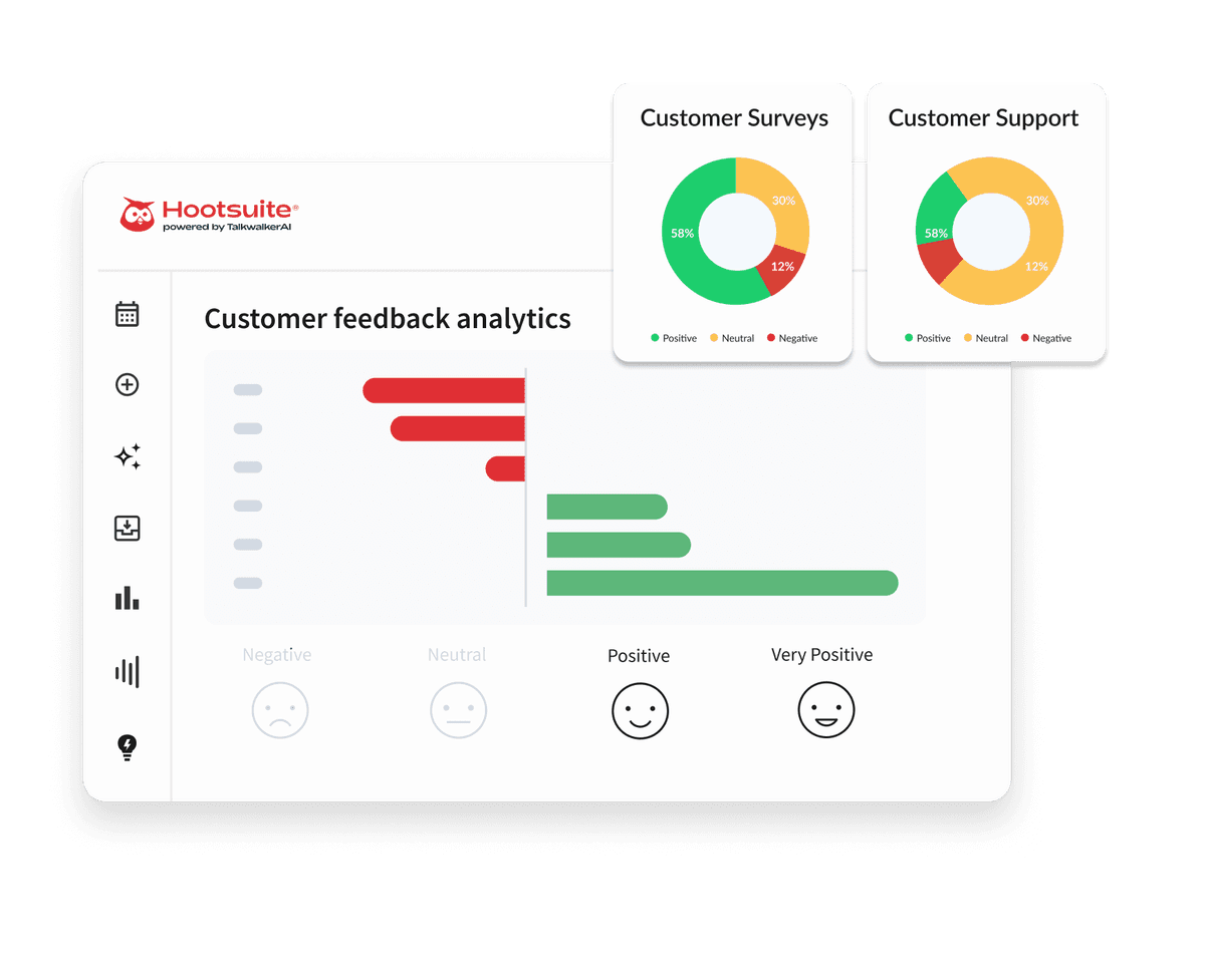 Hootsuite dashboard showing customer feedback analytics with bar charts and donut graphs for surveys and support sentiment.