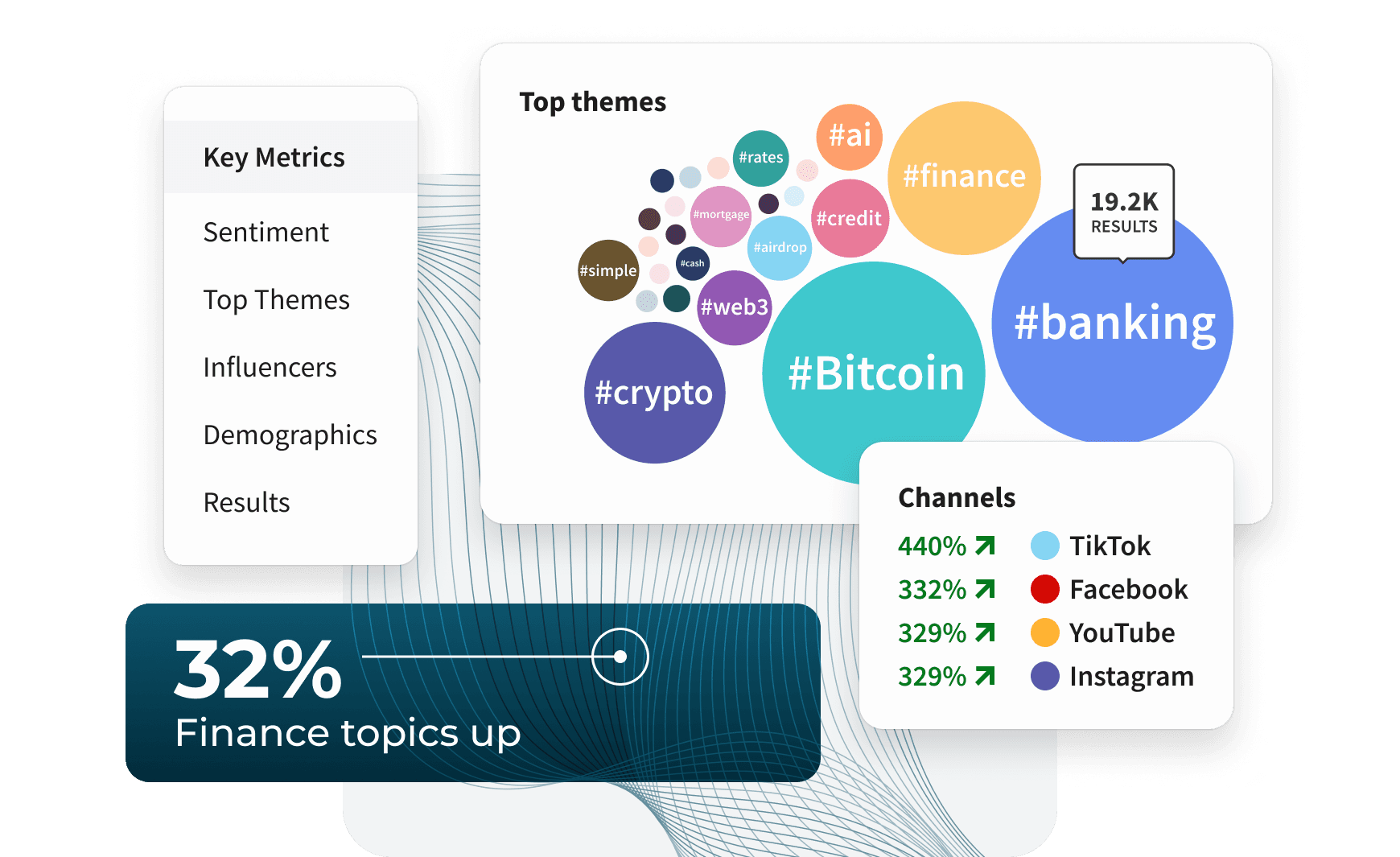 A finance analytics dashboard showing top themes like Bitcoin and banking, channel growth stats, and a 32% rise in finance topics.